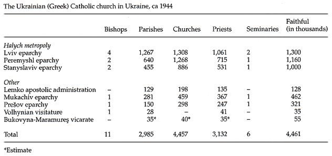 Image from entry Ukrainian Catholic church Table 1 in the Internet Encyclopedia of Ukraine